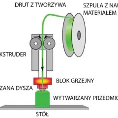 Schemat pokazuje, jak działa drukarka 3D: drut z tworzywa jest podawany przez ekstruder, topiony w bloku grzejnym i wytłaczany przez dyszę na stół, tworząc przedmiot.