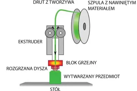 Schemat pokazuje, jak działa drukarka 3D: drut z tworzywa jest podawany przez ekstruder, topiony w bloku grzejnym i wytłaczany przez dyszę na stół, tworząc przedmiot.