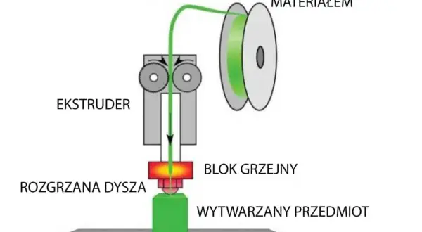 Schemat pokazuje, jak działa drukarka 3D: drut z tworzywa jest podawany przez ekstruder, topiony w bloku grzejnym i wytłaczany przez dyszę na stół, tworząc przedmiot.