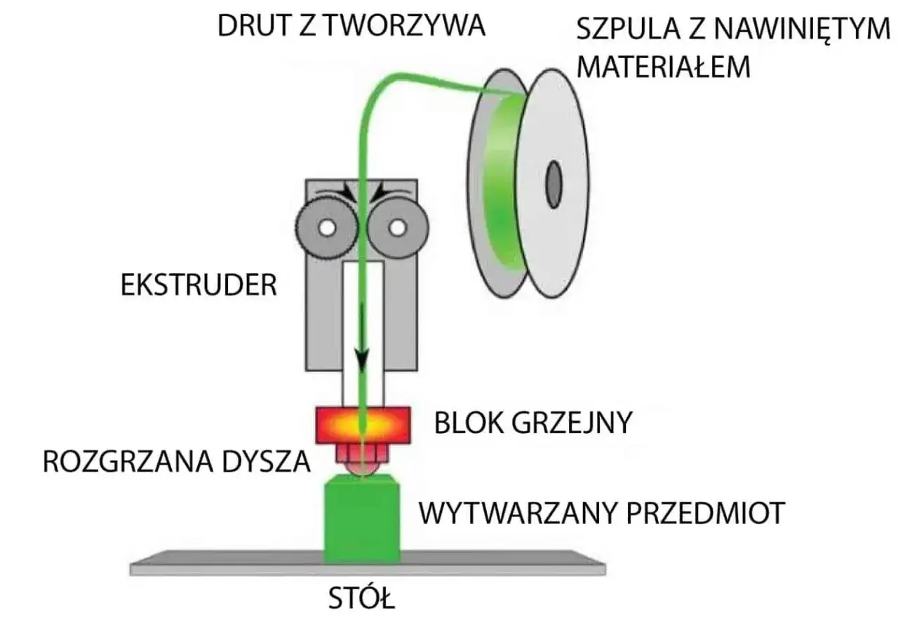 Zdjęcie Jak działa druk 3D? Przewodnik krok po kroku dla początkujących